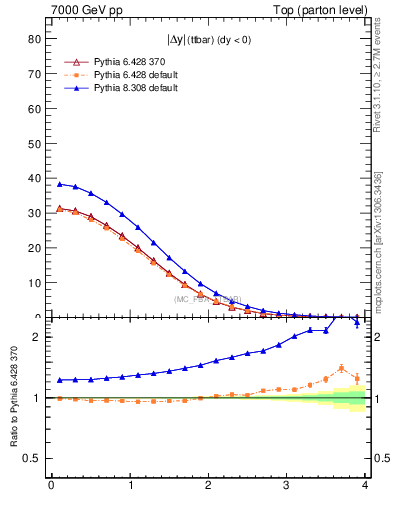 Plot of moddyttbar in 7000 GeV pp collisions