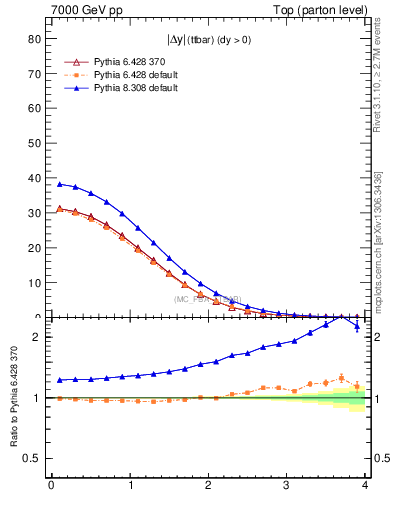 Plot of moddyttbar in 7000 GeV pp collisions