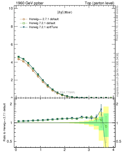 Plot of moddyttbar in 1960 GeV ppbar collisions