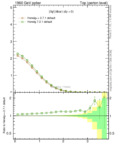Plot of moddyttbar in 1960 GeV ppbar collisions