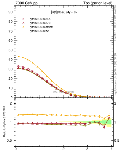 Plot of moddyttbar in 7000 GeV pp collisions