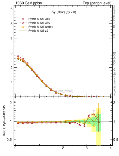Plot of moddyttbar in 1960 GeV ppbar collisions
