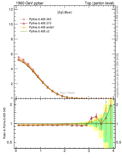 Plot of moddyttbar in 1960 GeV ppbar collisions