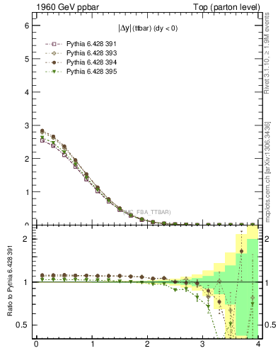 Plot of moddyttbar in 1960 GeV ppbar collisions