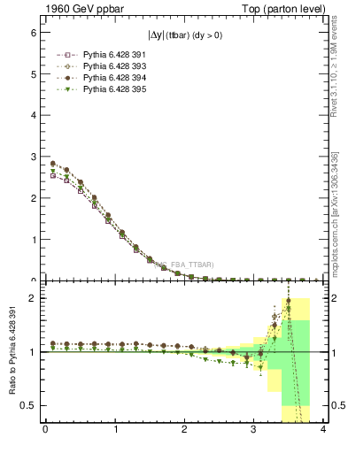 Plot of moddyttbar in 1960 GeV ppbar collisions