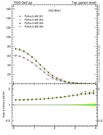 Plot of moddyttbar in 7000 GeV pp collisions