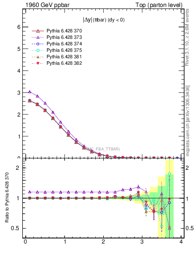 Plot of moddyttbar in 1960 GeV ppbar collisions