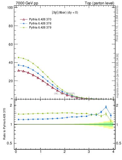 Plot of moddyttbar in 7000 GeV pp collisions