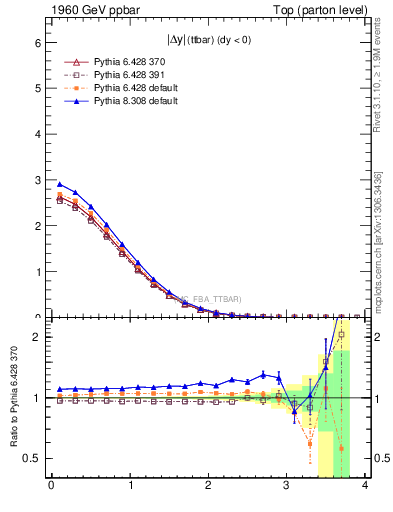 Plot of moddyttbar in 1960 GeV ppbar collisions