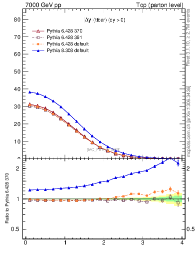 Plot of moddyttbar in 7000 GeV pp collisions