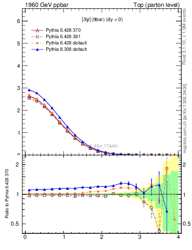 Plot of moddyttbar in 1960 GeV ppbar collisions