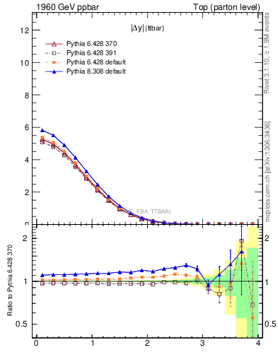 Plot of moddyttbar in 1960 GeV ppbar collisions