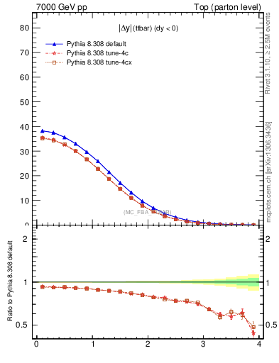 Plot of moddyttbar in 7000 GeV pp collisions
