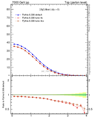 Plot of moddyttbar in 7000 GeV pp collisions