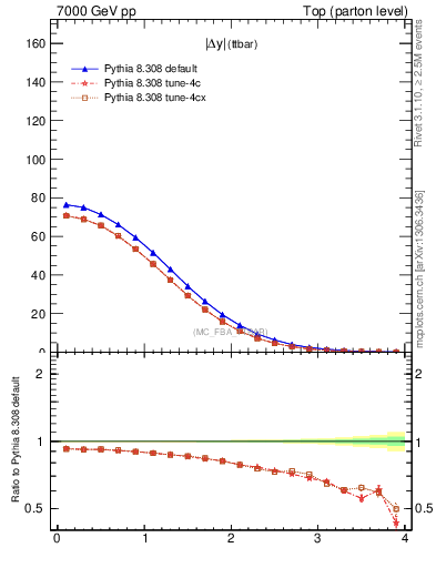 Plot of moddyttbar in 7000 GeV pp collisions