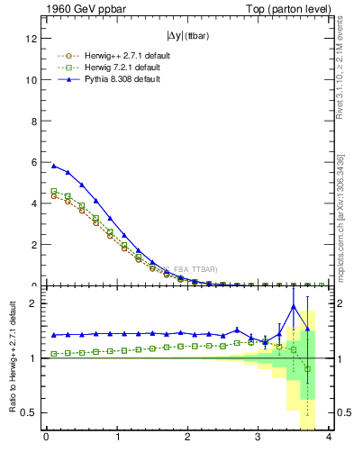 Plot of moddyttbar in 1960 GeV ppbar collisions