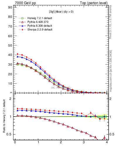 Plot of moddyttbar in 7000 GeV pp collisions