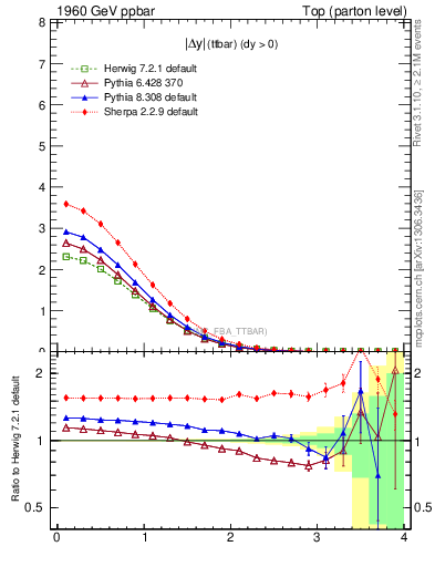Plot of moddyttbar in 1960 GeV ppbar collisions