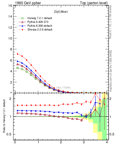 Plot of moddyttbar in 1960 GeV ppbar collisions