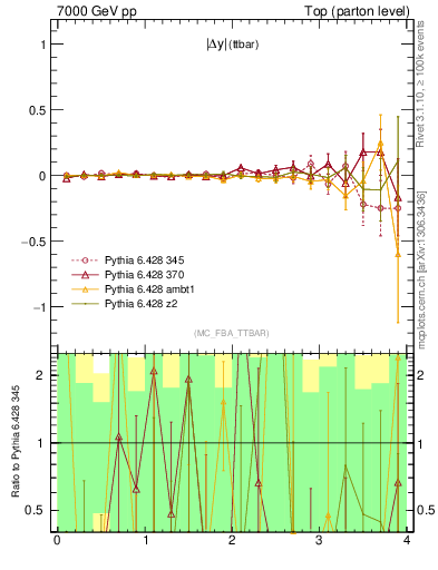 Plot of moddyttbar.asym in 7000 GeV pp collisions