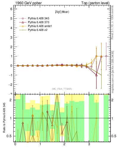 Plot of moddyttbar.asym in 1960 GeV ppbar collisions