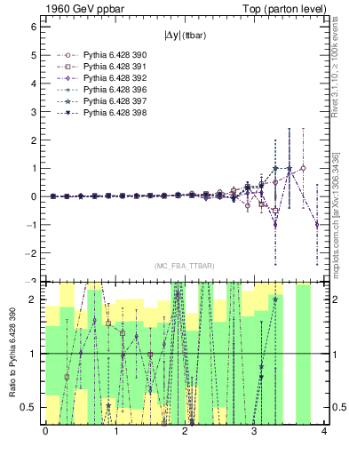 Plot of moddyttbar.asym in 1960 GeV ppbar collisions