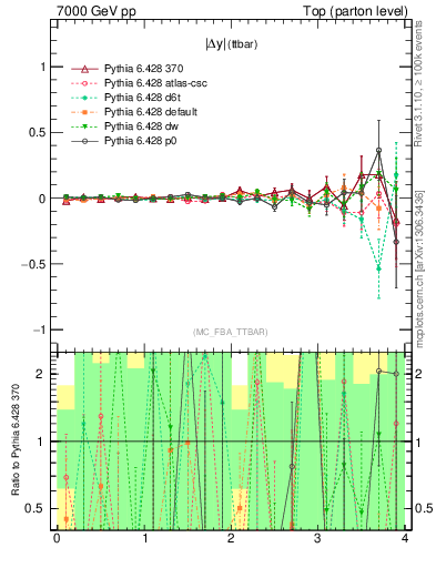 Plot of moddyttbar.asym in 7000 GeV pp collisions