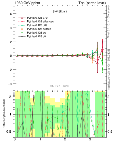 Plot of moddyttbar.asym in 1960 GeV ppbar collisions