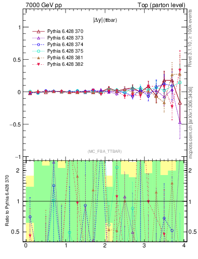 Plot of moddyttbar.asym in 7000 GeV pp collisions