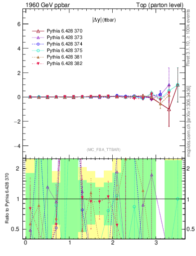 Plot of moddyttbar.asym in 1960 GeV ppbar collisions