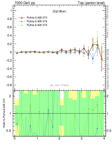 Plot of moddyttbar.asym in 7000 GeV pp collisions