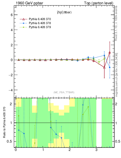 Plot of moddyttbar.asym in 1960 GeV ppbar collisions