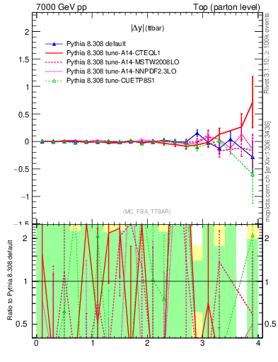 Plot of moddyttbar.asym in 7000 GeV pp collisions