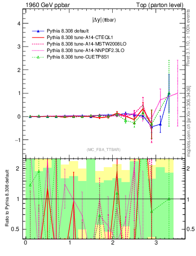Plot of moddyttbar.asym in 1960 GeV ppbar collisions
