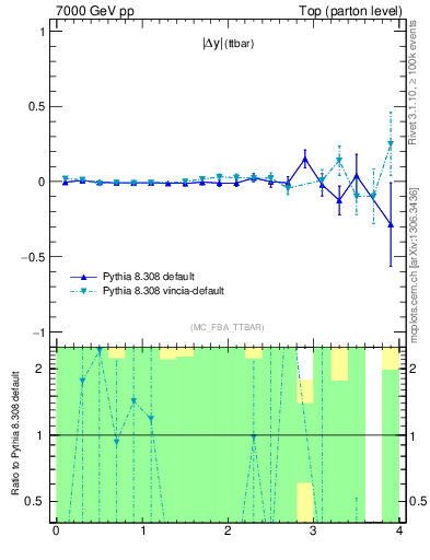 Plot of moddyttbar.asym in 7000 GeV pp collisions