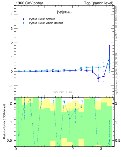 Plot of moddyttbar.asym in 1960 GeV ppbar collisions