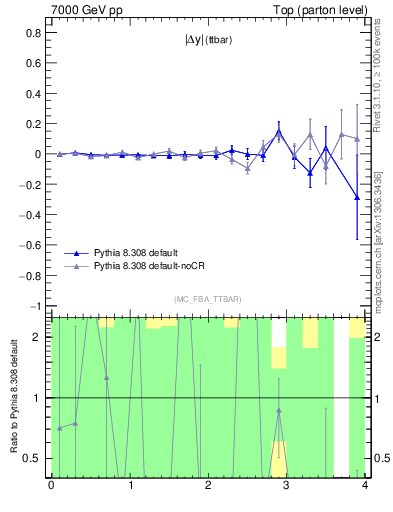Plot of moddyttbar.asym in 7000 GeV pp collisions