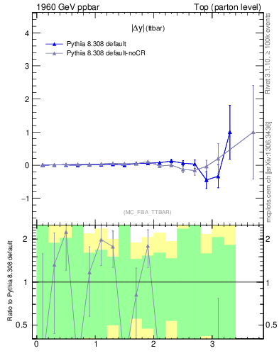 Plot of moddyttbar.asym in 1960 GeV ppbar collisions