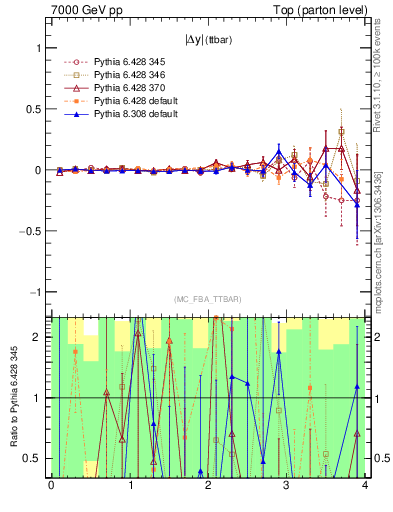 Plot of moddyttbar.asym in 7000 GeV pp collisions