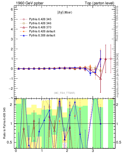 Plot of moddyttbar.asym in 1960 GeV ppbar collisions