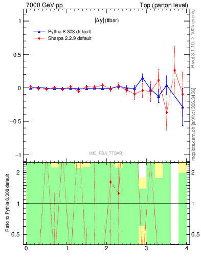 Plot of moddyttbar.asym in 7000 GeV pp collisions