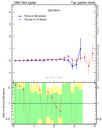 Plot of moddyttbar.asym in 1960 GeV ppbar collisions