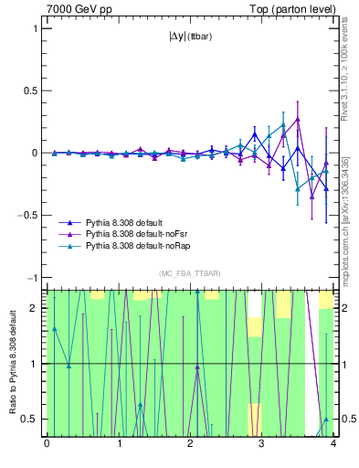 Plot of moddyttbar.asym in 7000 GeV pp collisions
