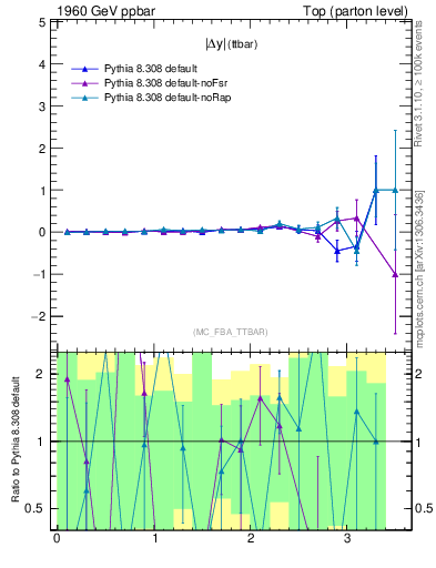 Plot of moddyttbar.asym in 1960 GeV ppbar collisions