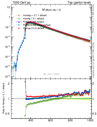 Plot of mttbar in 7000 GeV pp collisions