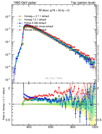 Plot of mttbar in 1960 GeV ppbar collisions