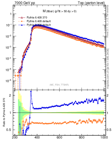 Plot of mttbar in 7000 GeV pp collisions