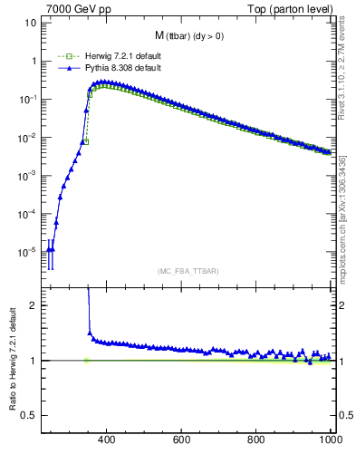 Plot of mttbar in 7000 GeV pp collisions