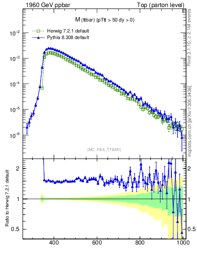 Plot of mttbar in 1960 GeV ppbar collisions