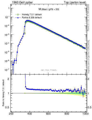 Plot of mttbar in 1960 GeV ppbar collisions